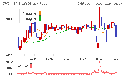 エフティグループチャート