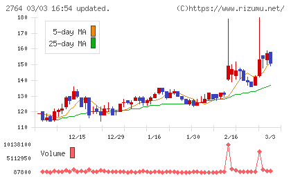 ひらまつチャート