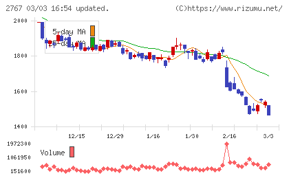 円谷フィールズホールディングスチャート