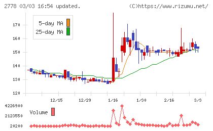 パレモ・ホールディングスチャート