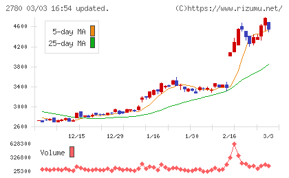 コメ兵ホールディングスチャート
