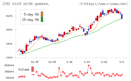 セリアチャート