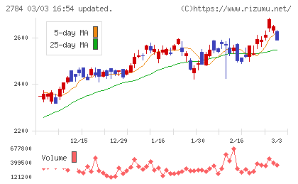アルフレッサ　ホールディングスチャート
