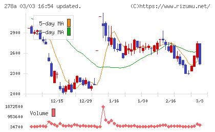 Ｔｅｒｒａ　Ｄｒｏｎｅチャート