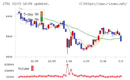 大黒天物産チャート