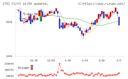 ハニーズホールディングスチャート