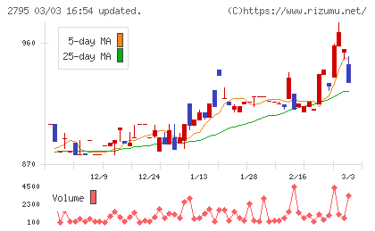 日本プリメックスチャート