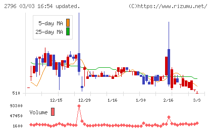 ファーマライズホールディングスチャート