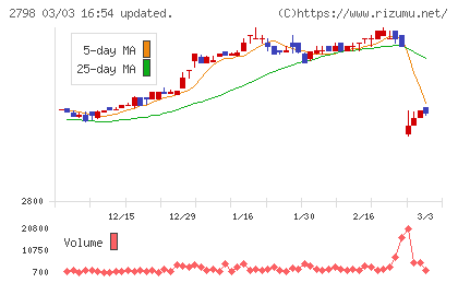 ワイズテーブルコーポレーションチャート
