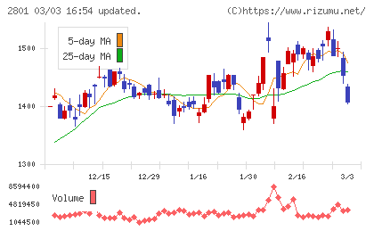 キッコーマンチャート