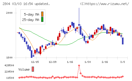 ブルドックソースチャート