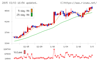 ヱスビー食品チャート