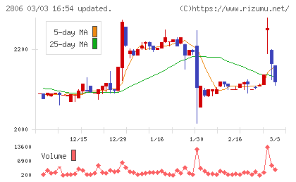 ユタカフーズチャート