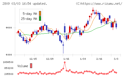 キユーピーチャート
