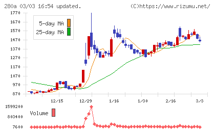 ＴＭＨチャート