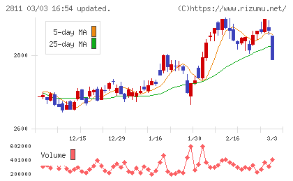 カゴメチャート