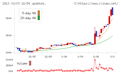 和弘食品チャート