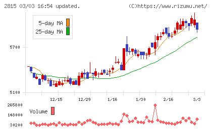 アリアケジャパンチャート