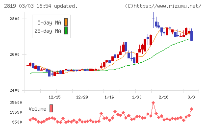 エバラ食品工業チャート
