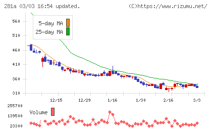インフォメティスチャート