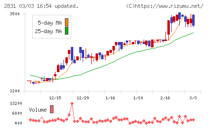 はごろもフーズチャート