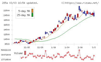 キオクシアホールディングスチャート