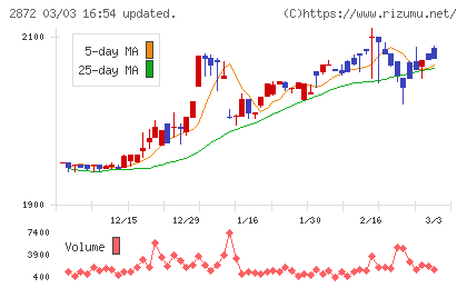 セイヒョーチャート