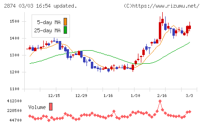 ヨコレイチャート