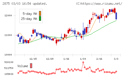 東洋水産チャート