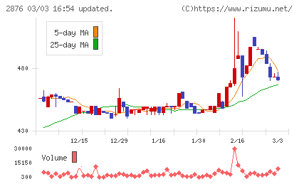 デルソーレチャート