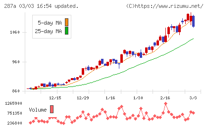 黒田グループチャート
