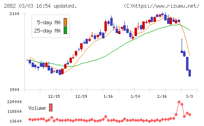 イートアンドホールディングスチャート