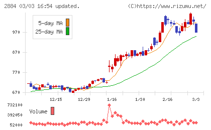 ヨシムラ・フード・ホールディングスチャート
