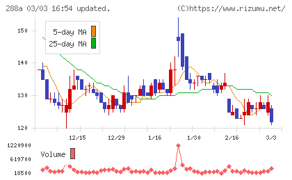 ラクサス・テクノロジーズチャート