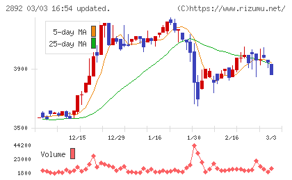 日本食品化工チャート