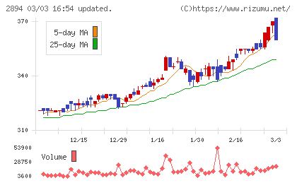 石井食品チャート