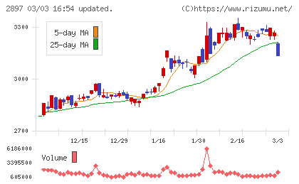 日清食品ホールディングスチャート