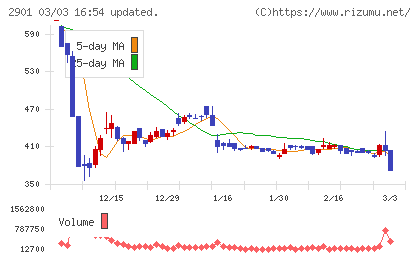 ウェルディッシュチャート