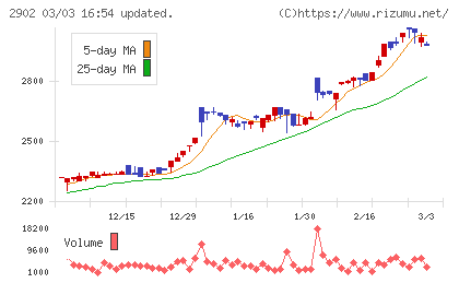 太陽化学チャート