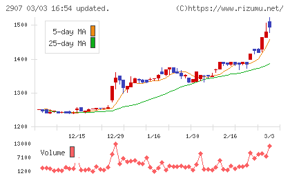 あじかんチャート