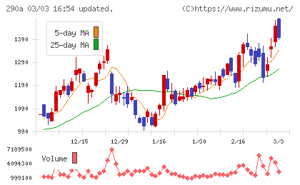Ｓｙｎｓｐｅｃｔｉｖｅチャート