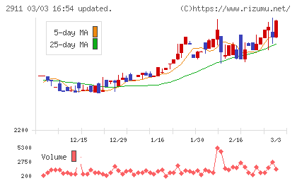 旭松食品チャート