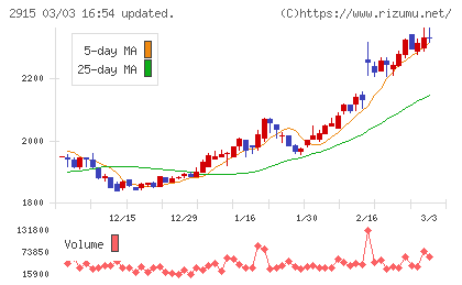ケンコーマヨネーズチャート