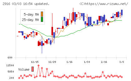 仙波糖化工業チャート