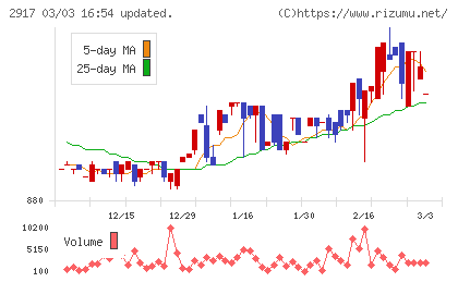 大森屋チャート