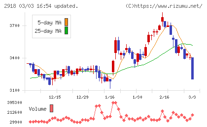 わらべや日洋ホールディングスチャート