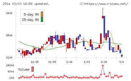 リスキルチャート