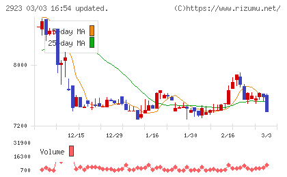 サトウ食品チャート