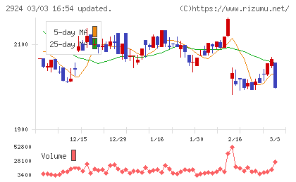 イフジ産業チャート