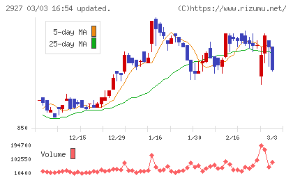 ＡＦＣ−ＨＤアムスライフサイエンスチャート